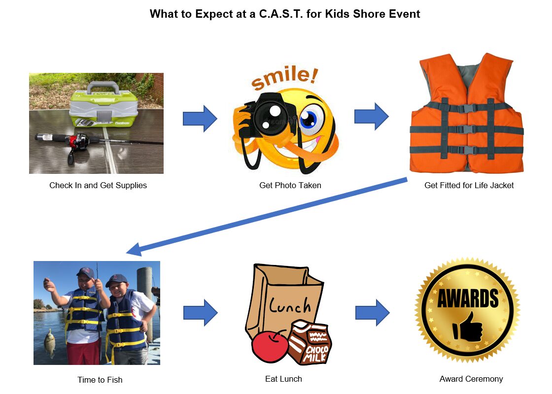 what to expect at shore event