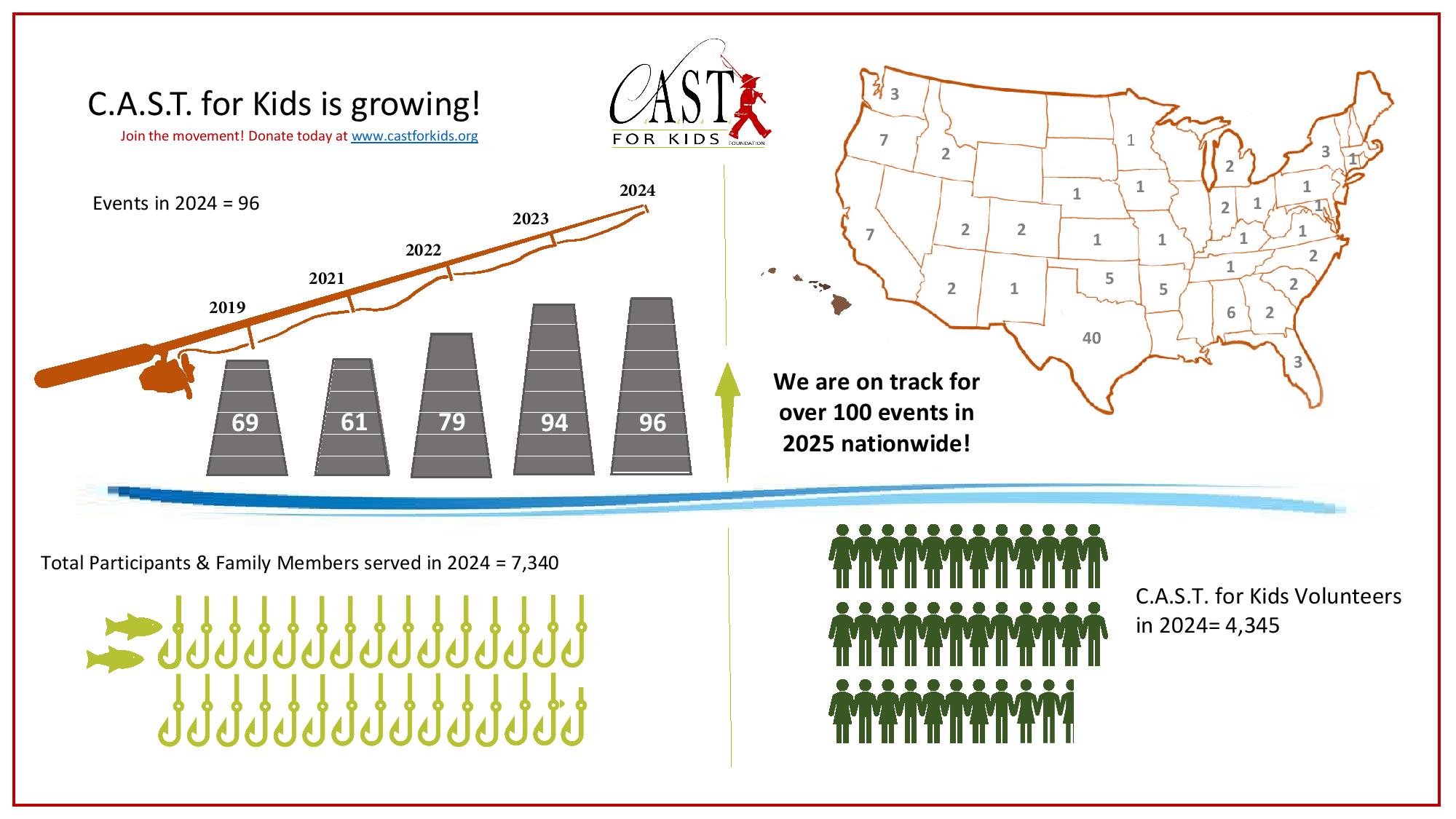 Infographic for CAST for Kids in 2024